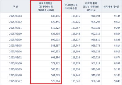 파죽지세로 올라가는 증시예탁금
