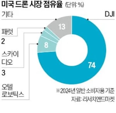 AI에 이은 드론수급 전쟁