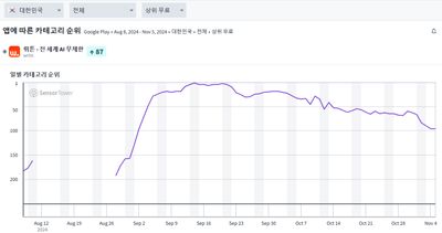 한국 AI서비스 뤼튼 MAU500만 달성
