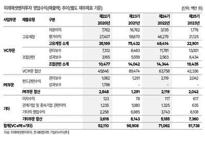 미래에셋벤처투자, 벤처회사etf