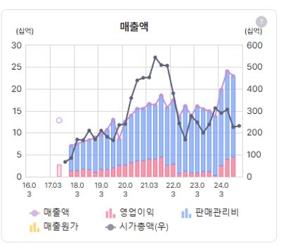 디앤씨미디어, 나혼렙으로 돈벌어서 확장중
