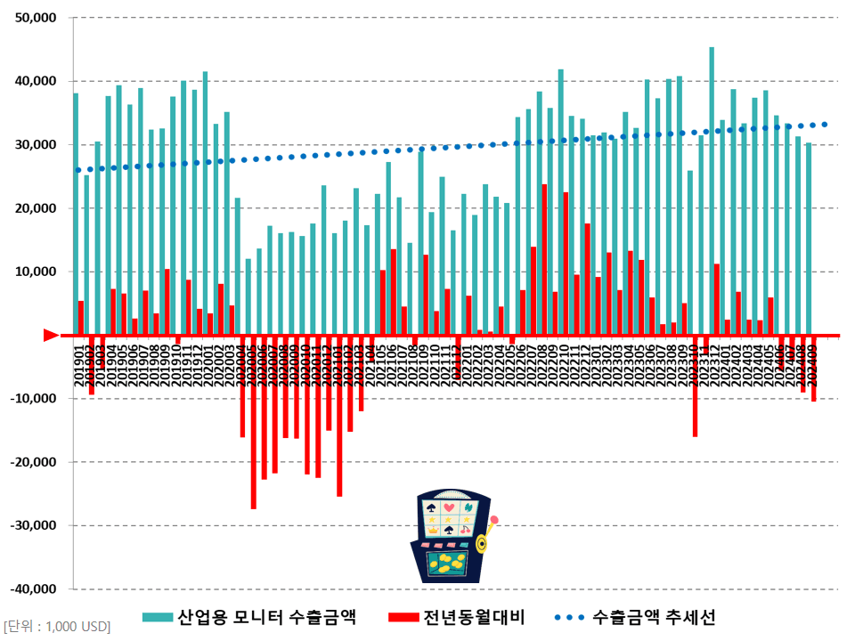 코텍 주가와 수출금액 상관관계 (ft. 카지노 모니터, 토비스)