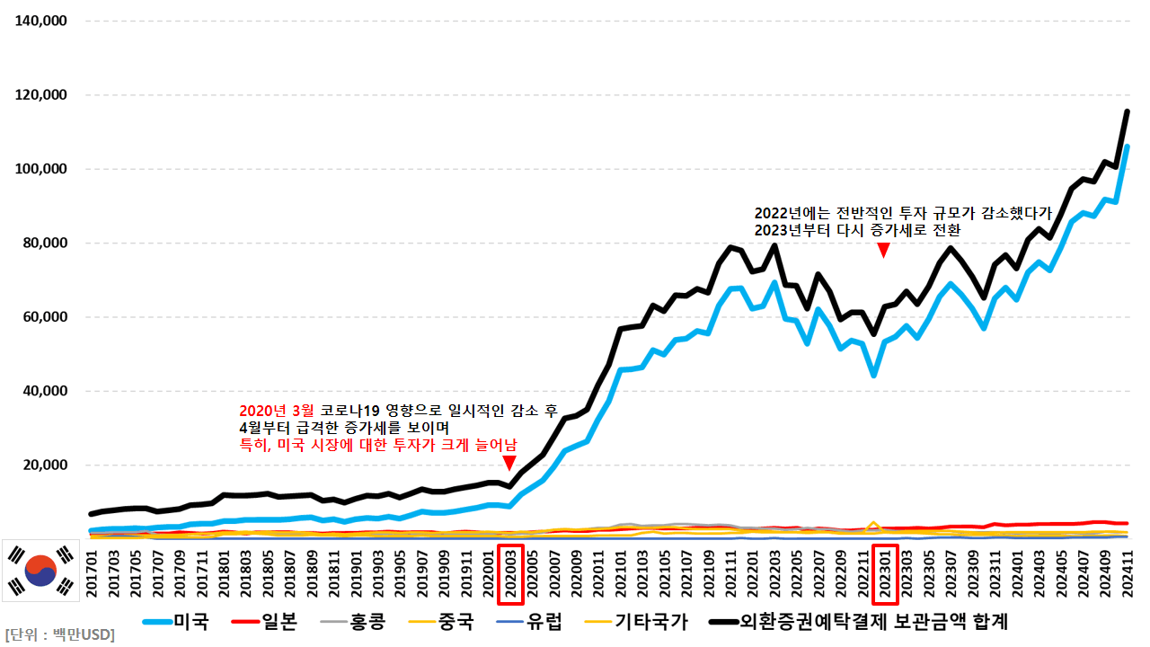 국내 투자자들의 해외 주식 투자 TOP 5