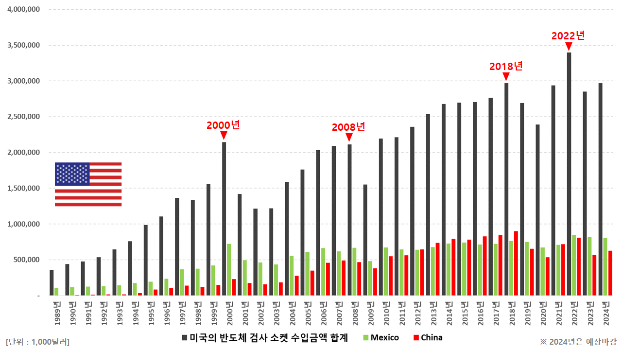 미국의 반도체 검사 소켓 수입금액 (ft. 리노공업, ISC)