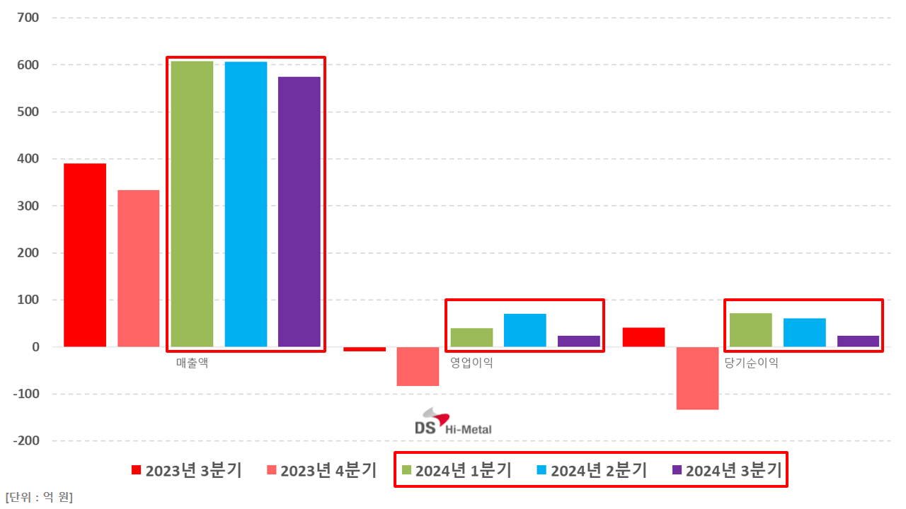 덕산하이메탈 주가와 수출금액 상관관계 (ft. 솔더볼, 주석 가격)