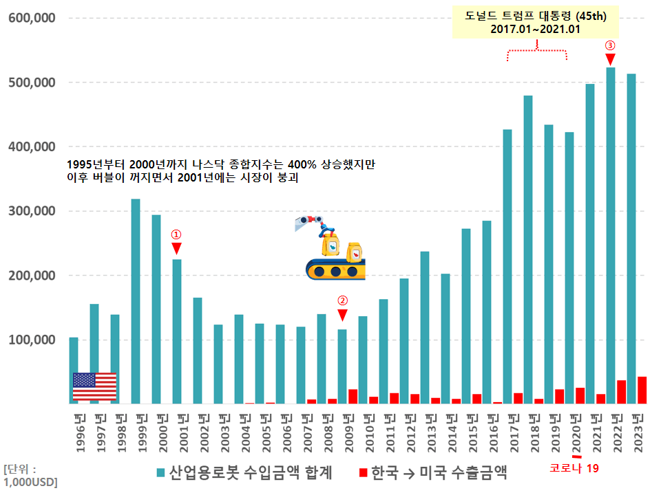 미국 산업용 로봇 수입 현황 (ft. 도널드 트럼프 불법 이민자 추방 계획)