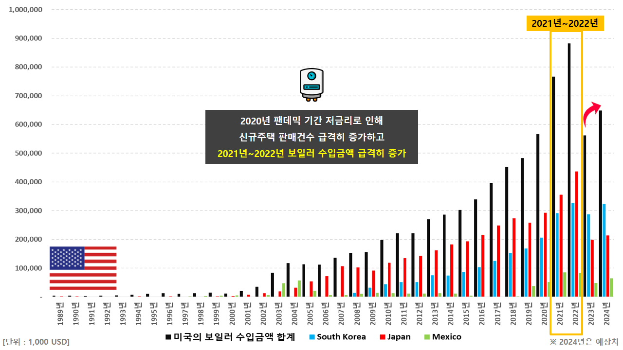 미국의 보일러 수입금액 (ft. 경동나비엔, 신규주택 판매건수)