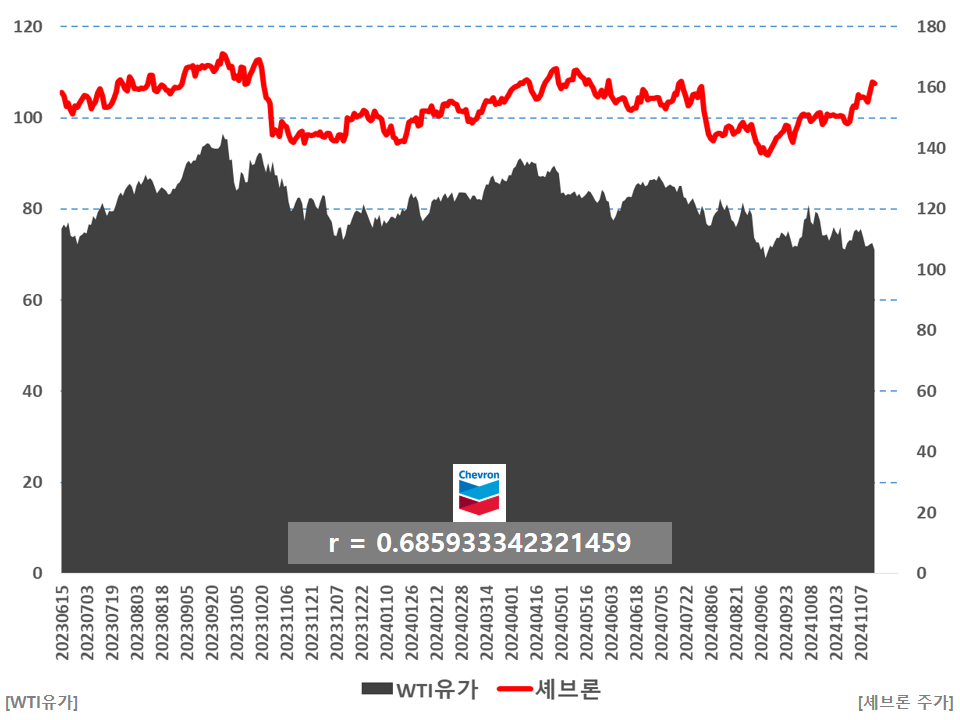 셰브론 주가와 WTI 유가 상관관계 (ft. 코노코필립스 주가, 에너지 섹터)