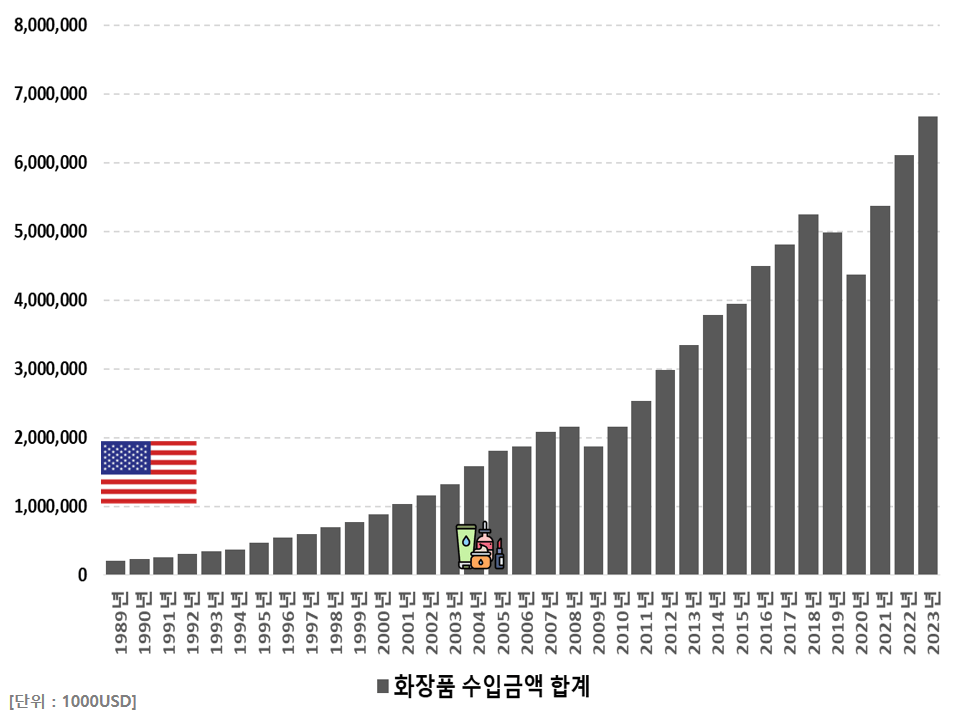 어느 나라가 미국으로 화장품을 많이 수출하나? (ft. 한국 vs 프랑스)