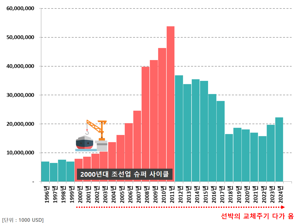 조선업황 및 관련주 삼성중공업 (ft. 조선업 슈퍼 사이클)