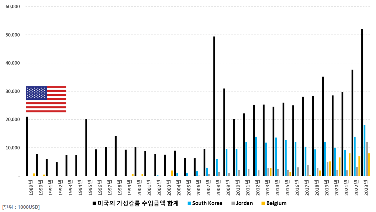 미국의 가성칼륨 시장 (ft. 글로벌 점유율 1위 유니드)