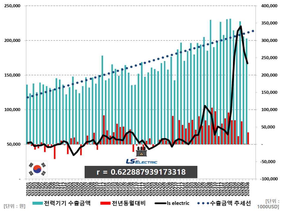 엘에스일렉트릭 주가와 수출금액 상관관계
