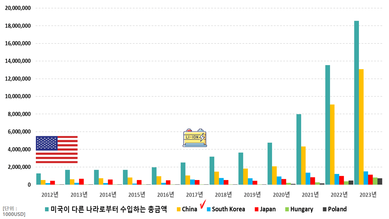 미국 리튬이온배터리 시장 점유율 1위 국가?(ft. LG에너지솔루션, 삼성SDI, SK온)