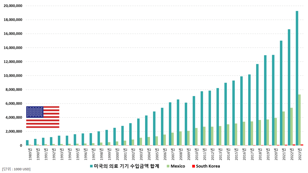 미국의 의료 기기 수입 현황