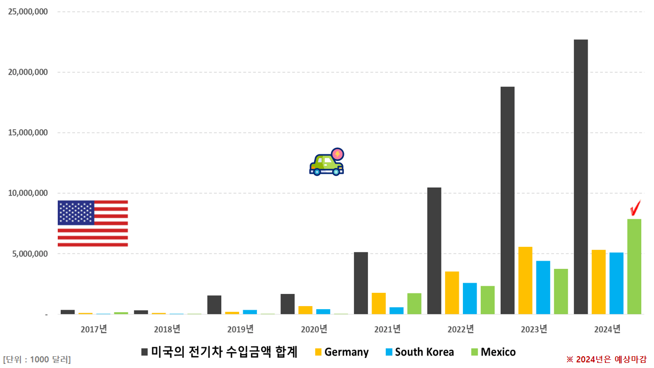 미국의 전기차 수입 시장 