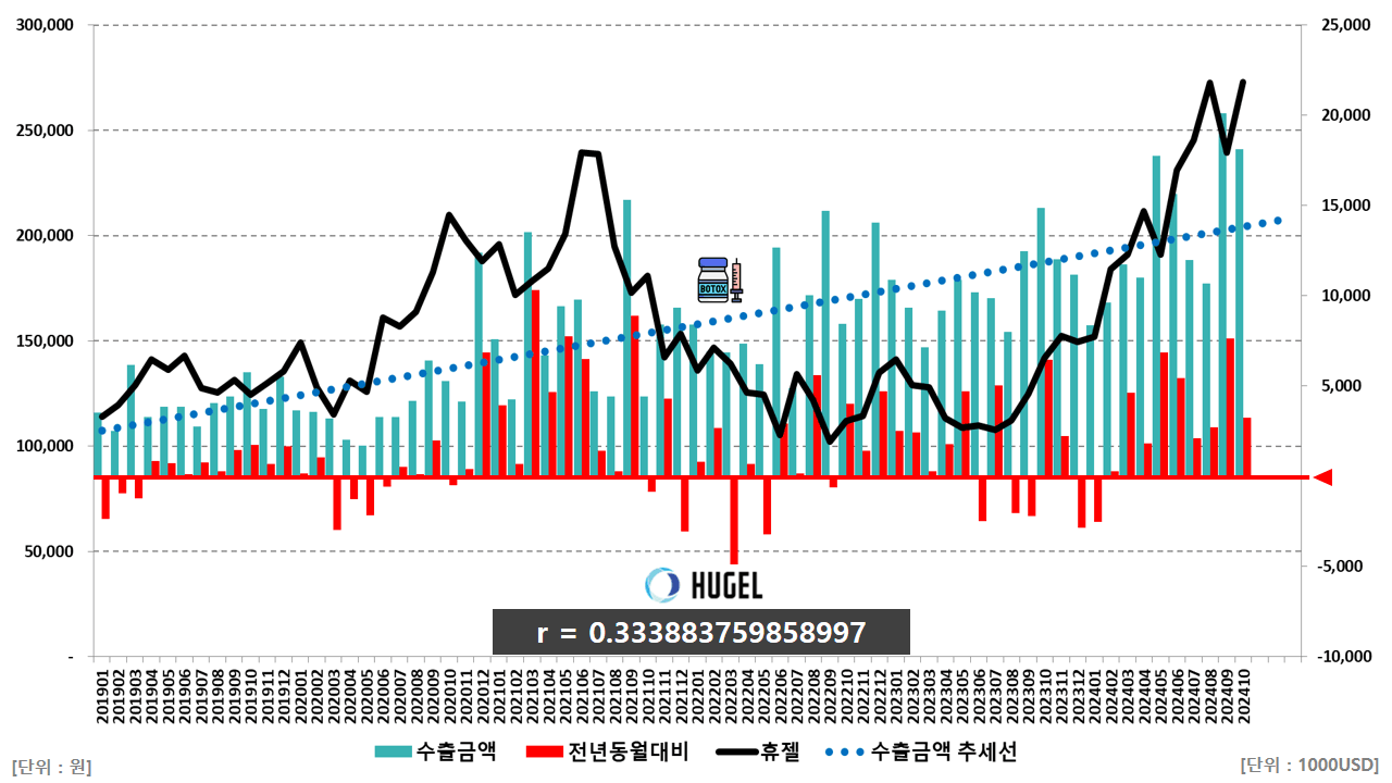 휴젤 주가와 수출금액 상관관계 (ft. 보툴렉스 레티보)