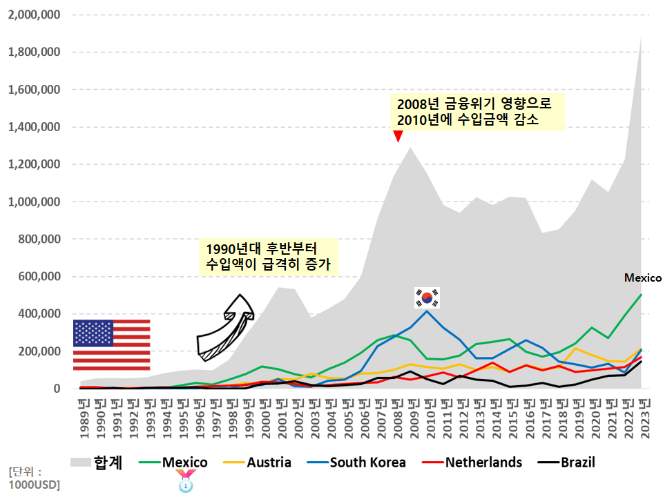 미국이 다른 국가들로부터 수입하는 전력기기 연도별 수입금액 (ft. 관련주 이튼코퍼레이션)