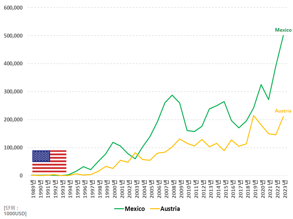 미국 전력기기 수입금액 - 연간 - 멕시코, 오스트리아