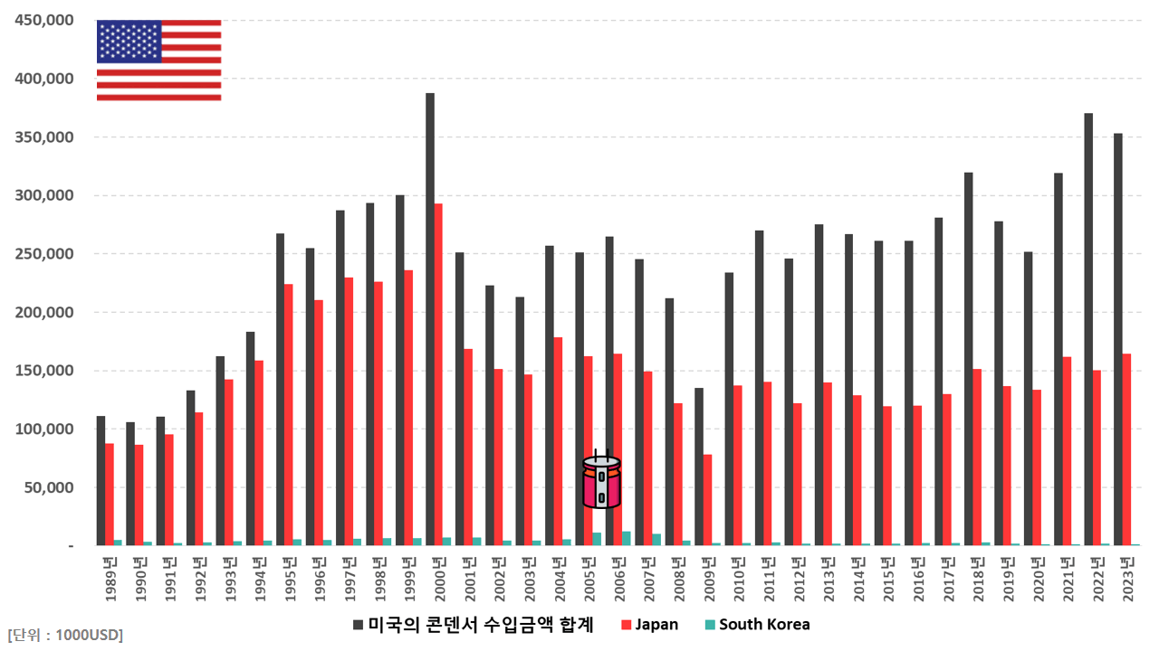 삼화전기 주가와 수출실적 상관관계 (ft. 미국의 콘덴서 수입금액, 내러티브, S-CAP)