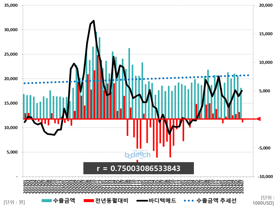 바디텍메드 주가와 수출금액 상관관계