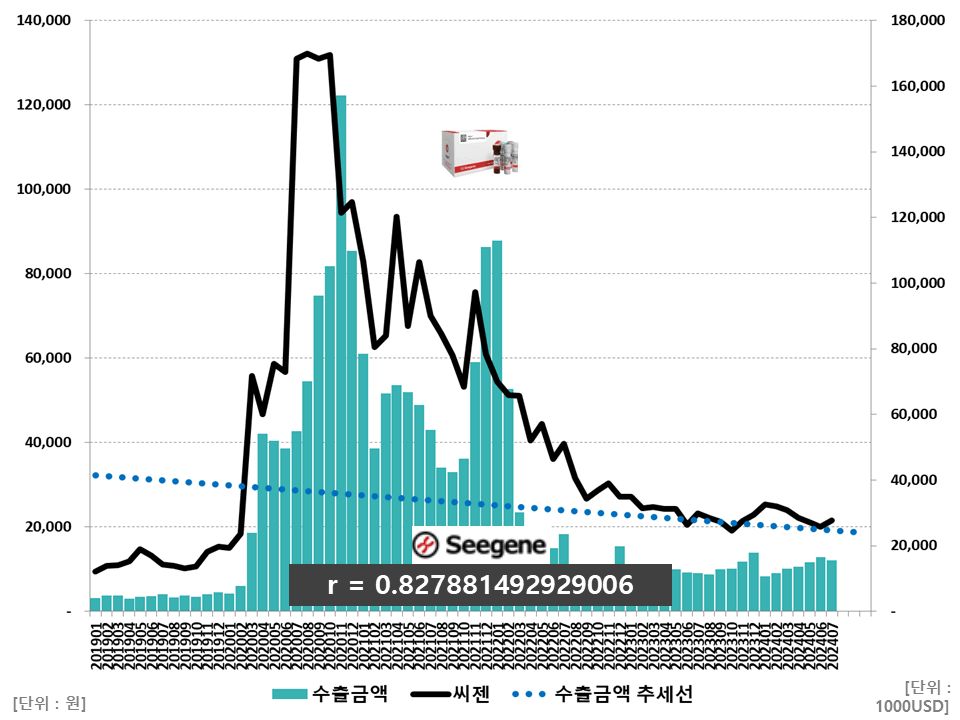 씨젠 주가와 수출금액 상관관계