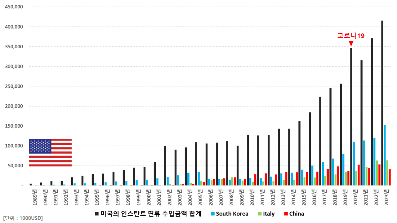 미국의 면류 수입금액 (ft. 삼양식품 불닭볶음면)