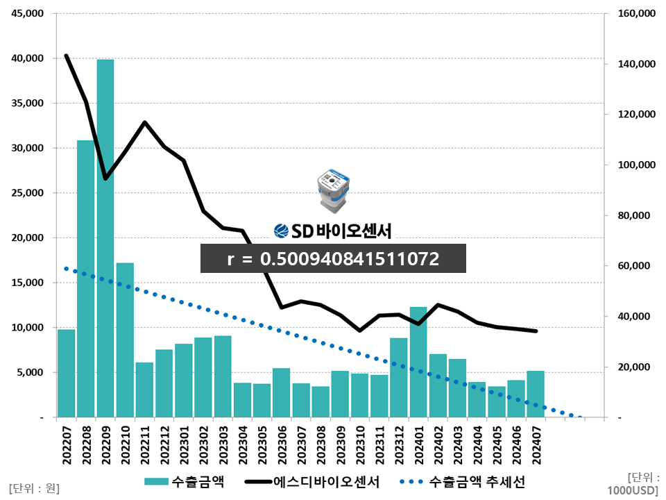 에스디바이오센서 주가와 수출금액 상관관계