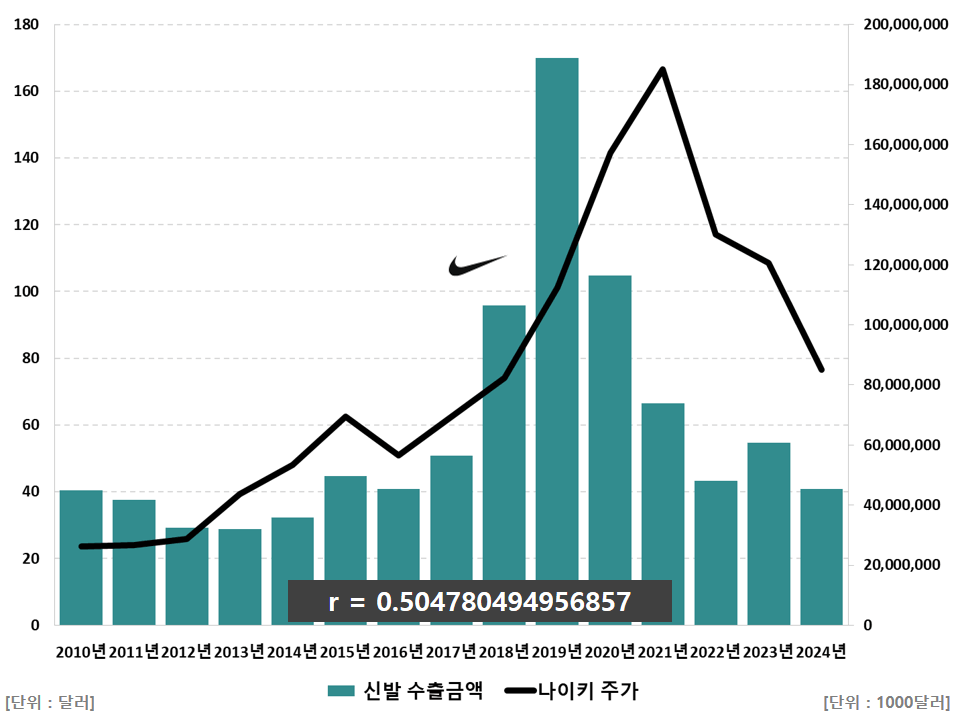나이키 주가와 수출금액 상관관계 (ft. 호카, 온러닝)