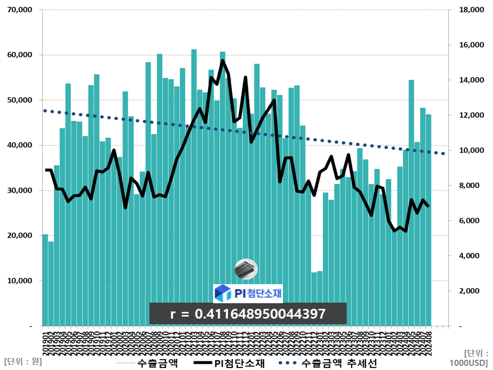 PI첨단소재 주가와 수출금액 상관관계 (ft. 방열시트, 전기차 판매)