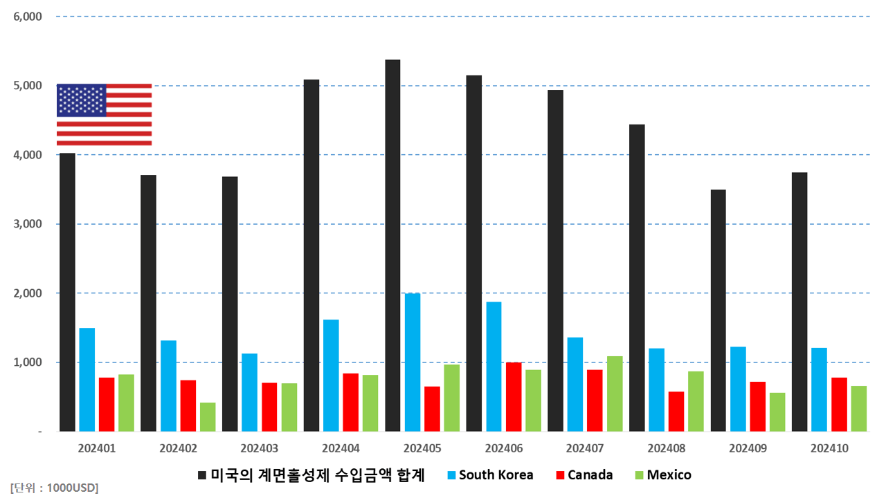 미국의 계면활성제 수입금액 (ft. 그린케미칼, 트럼프 정책)