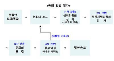 법안이 만들어지는 과정