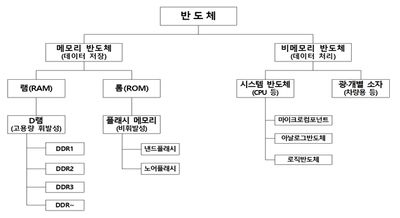 반도체의 구분 (기초 용어)