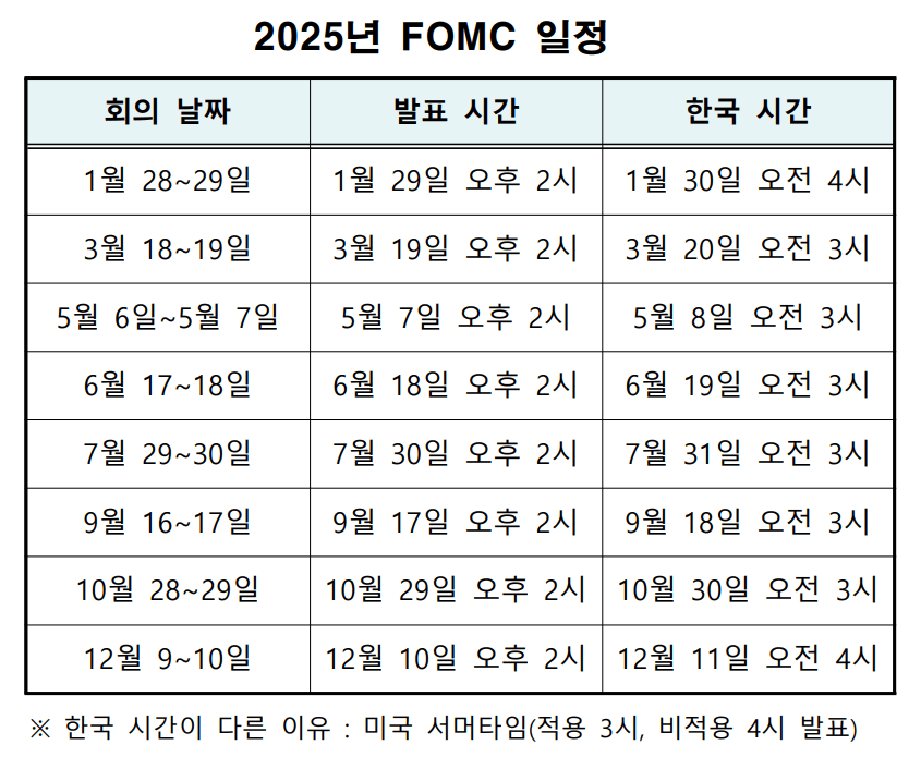 2025년 FOMC·금융통화위원회 일정