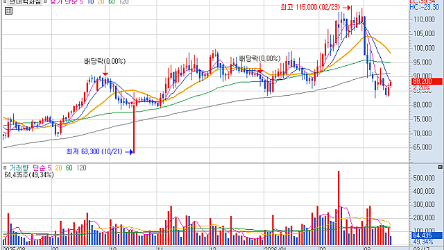 방한외국인 관련주 차트 및 밸류에이션 (현대백화점, 신세계, GS피앤엘, 서부T&D, 롯데관광개발, 파라다이스)