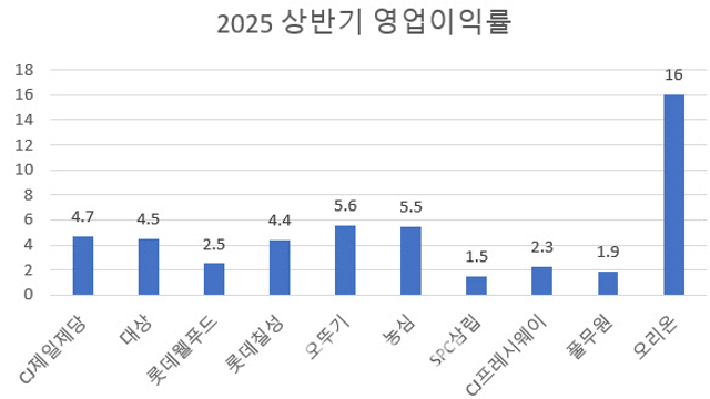 식품업계 이익률 5%인데 폭리?…"가격통제 해결책 아냐"