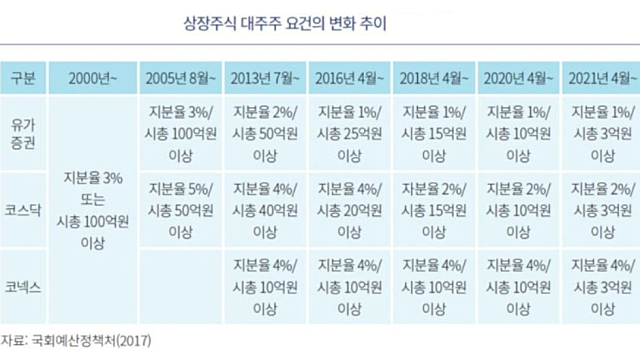 상장주식 대주주 요건의 변화 추이