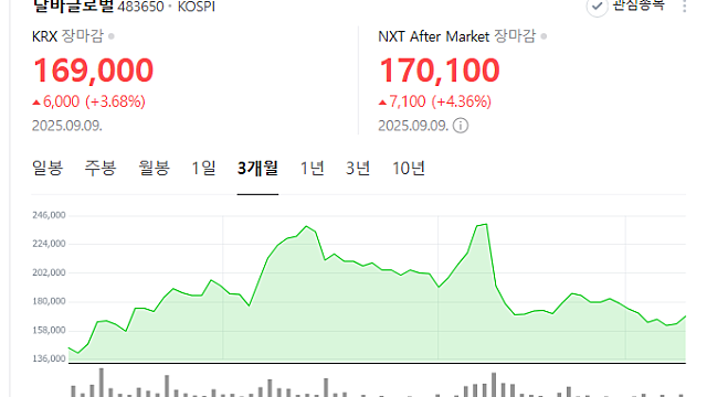 달바글로벌, 美 코스트코에서도 판매출처