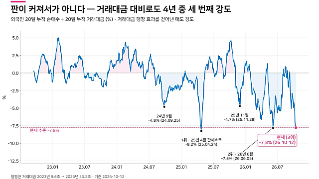 거래대금 4년중 세 번째 강도 (Feat.그럼에도 불구하고)