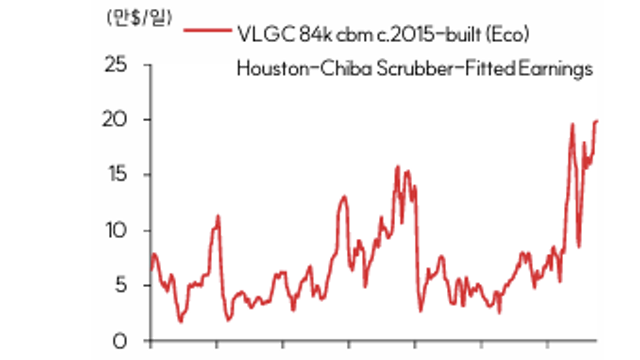 [산업Study] VLGC/VLAC 발주 사이클은 계속된다 (26.10.05 By 한수위/SK증권)