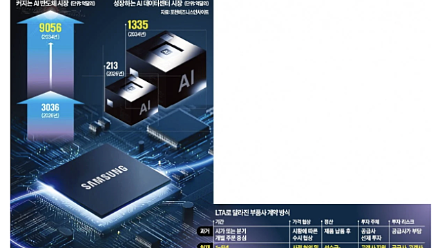 삼성전자 물량 80%가 장기계약분…빅테크 줄섰다 | 한국경제