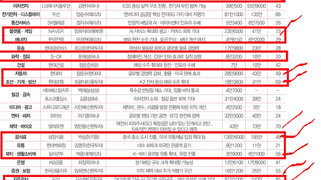 주도주는 반도체, 현대차도 ‘톱픽’…베스트 애널리스트 24人 추천종목