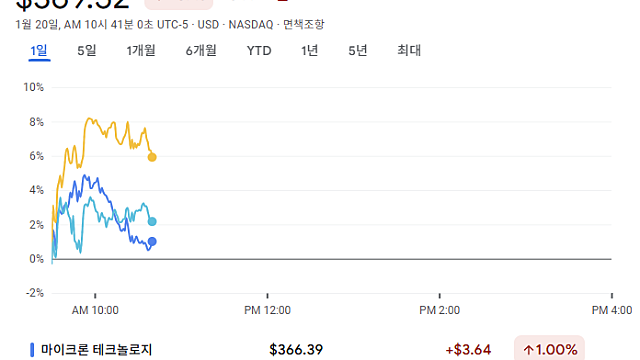 공급부족이 매크로를 이긴다. (Feat.반도체)