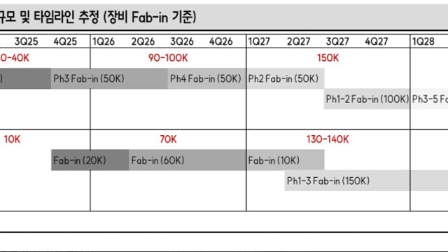 국내 메모리 고객사 증설 규모 및 타임라인 추정