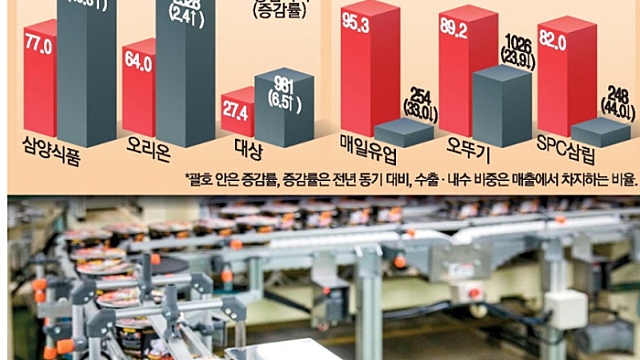 식품사 성적표 '수출 비중' 따라 양극화