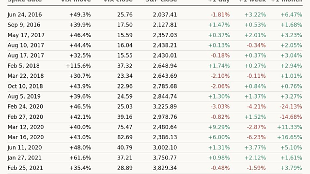 Vix가 하루 30% 이상 폭등한 날 이후 & 미국주식 몇 번의 붕괴 이후