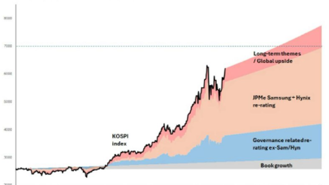 지정학적 위험 완화와 펀더멘털의 재부각, 코스피 목표지수 상향 (JPM) (By.엄브렐라리서치 Jay의 주식투자교실)