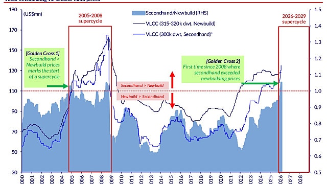 ‘Golden Cross’ observed in the tanker market
