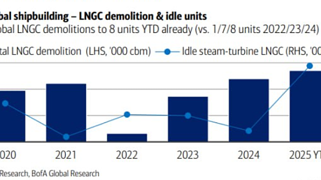 노후 LNG선 해체 급증 (By Clarksons Research, BofA Global Research)