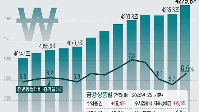월별 M2시중통화량 추이 (24년5월~25년5월, 6.6%증가)