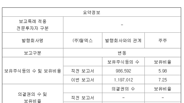 [기업 F/up] 월덱스 지분 공시 다시 (By VIP자산운용 7.25%)